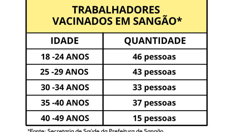 Número de vacinados na ação de ontem dia 06 de julho de 2021